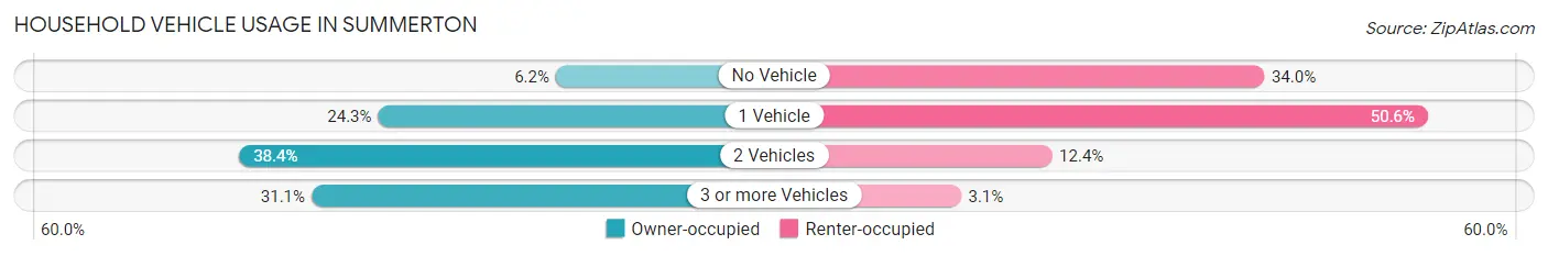 Household Vehicle Usage in Summerton