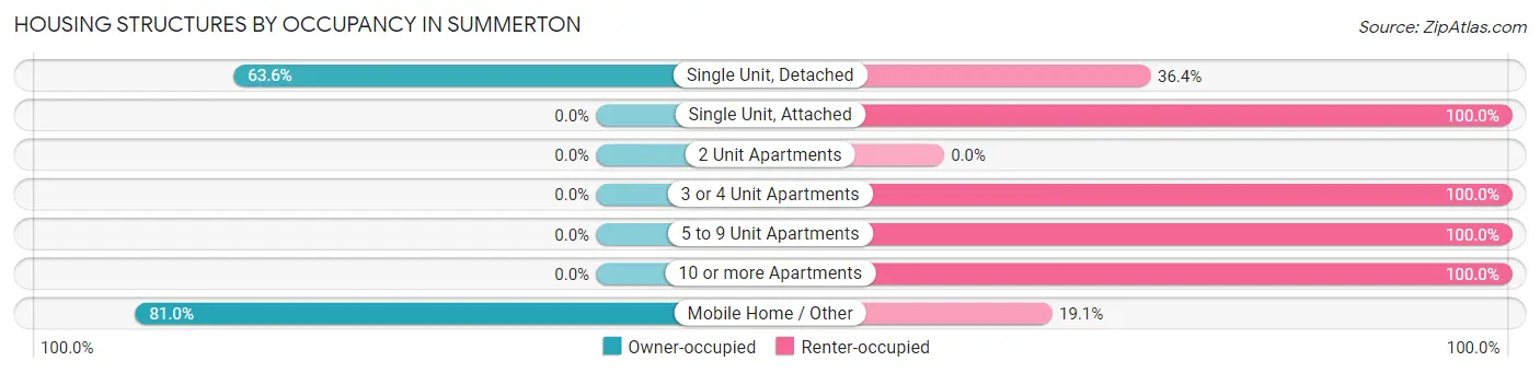 Housing Structures by Occupancy in Summerton