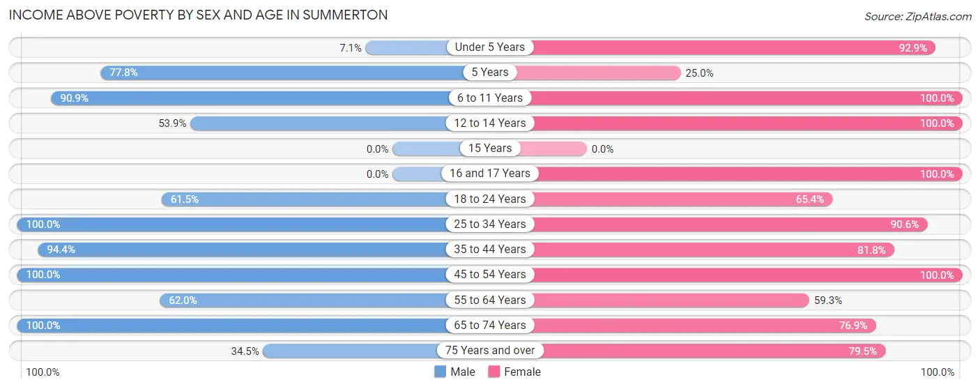 Income Above Poverty by Sex and Age in Summerton