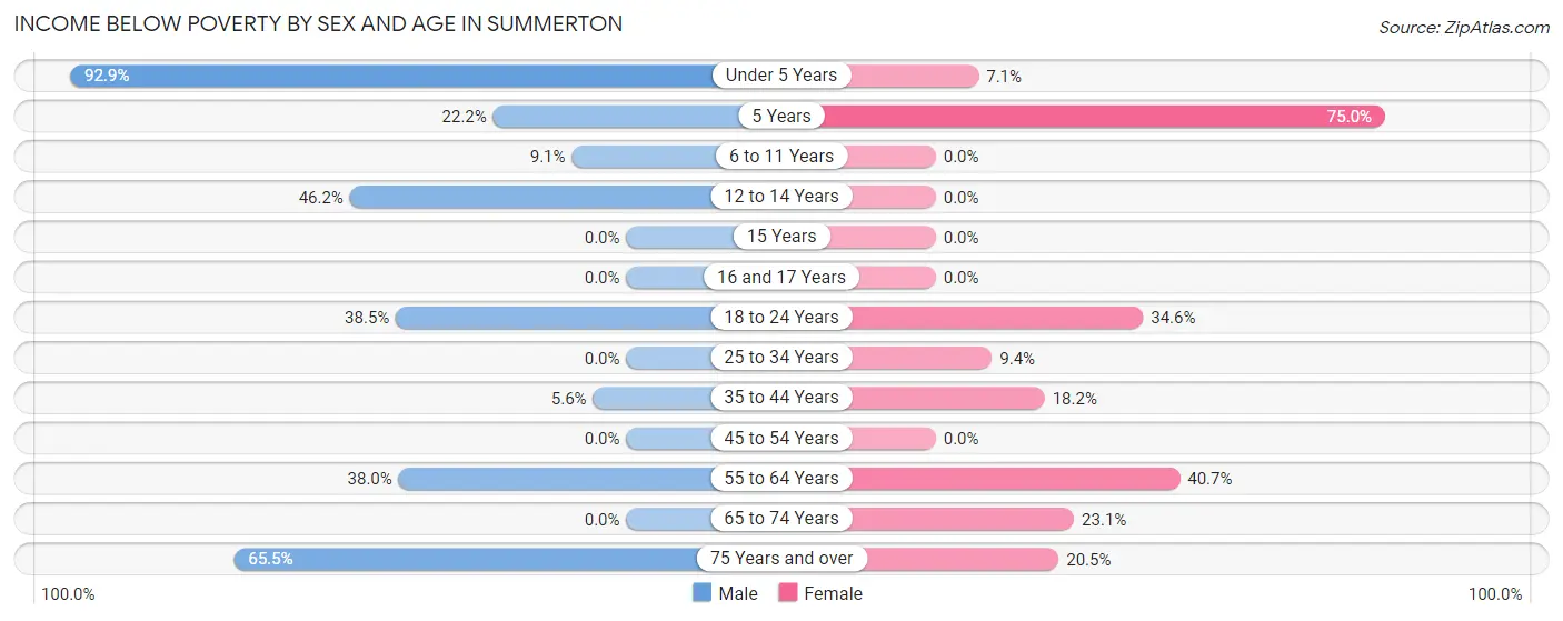 Income Below Poverty by Sex and Age in Summerton
