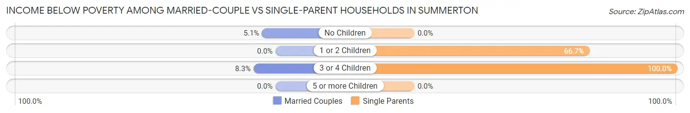 Income Below Poverty Among Married-Couple vs Single-Parent Households in Summerton