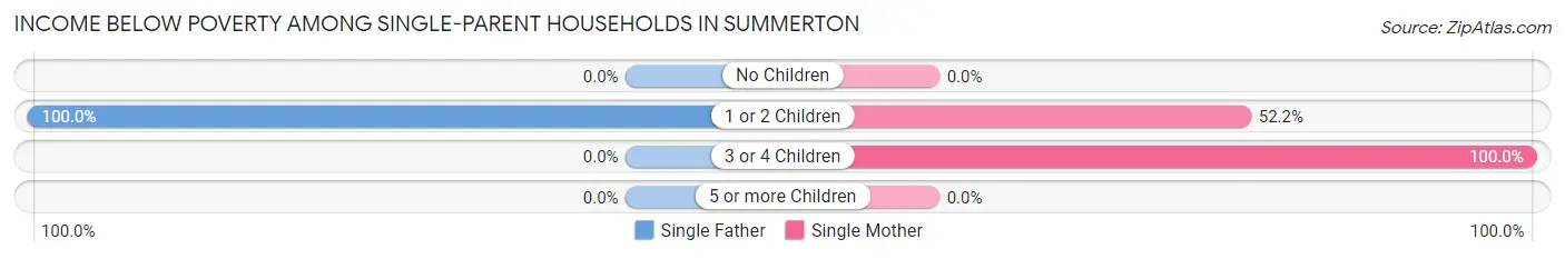 Income Below Poverty Among Single-Parent Households in Summerton