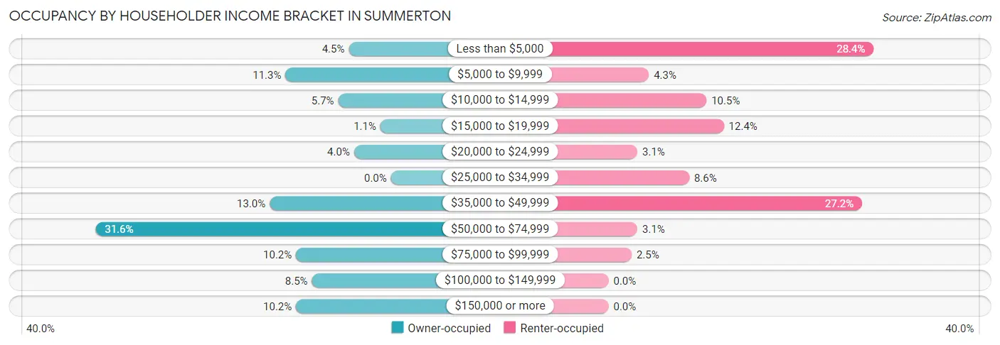 Occupancy by Householder Income Bracket in Summerton