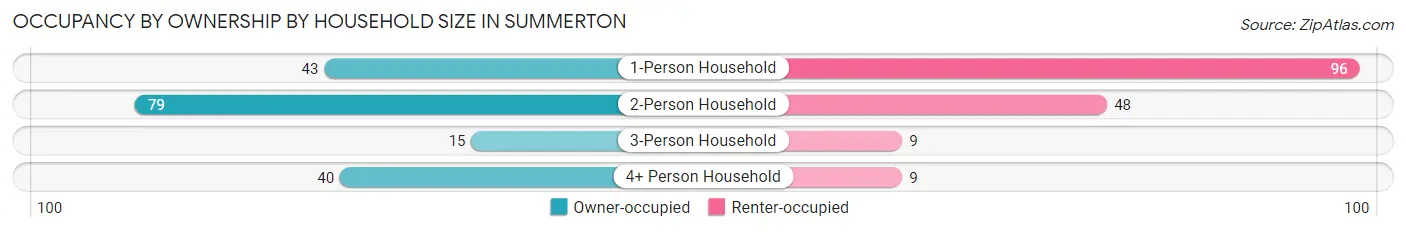 Occupancy by Ownership by Household Size in Summerton