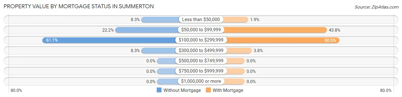 Property Value by Mortgage Status in Summerton