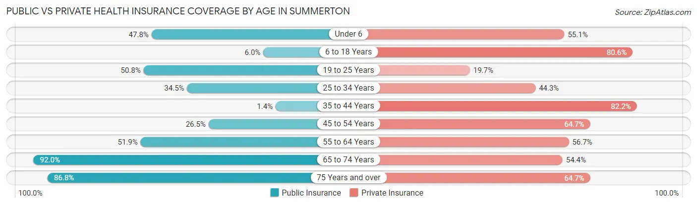 Public vs Private Health Insurance Coverage by Age in Summerton