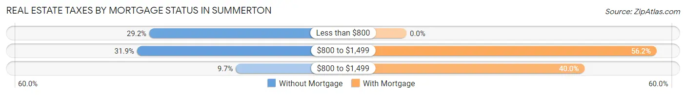 Real Estate Taxes by Mortgage Status in Summerton