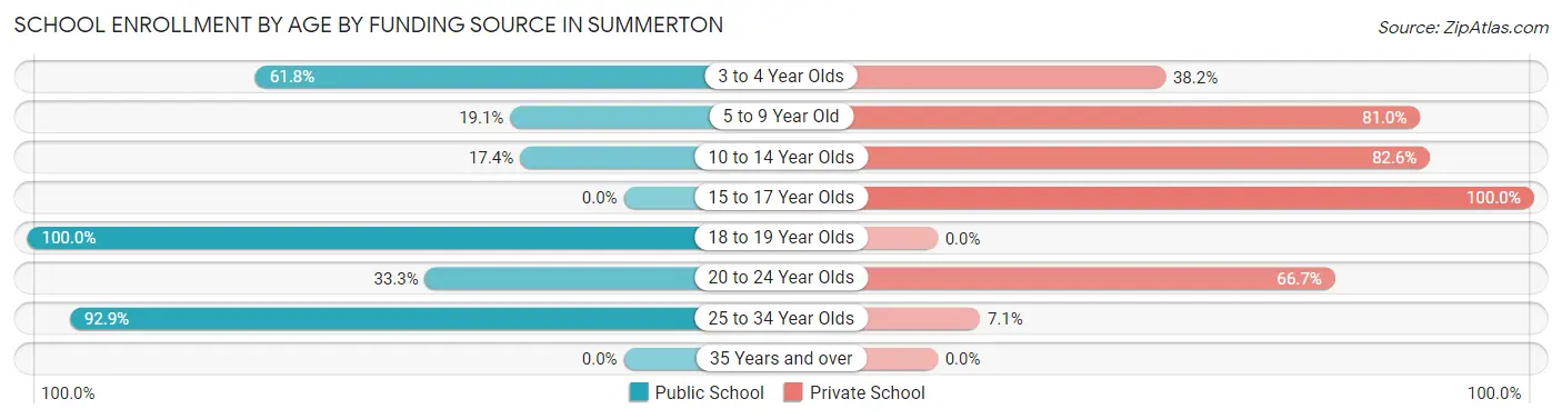 School Enrollment by Age by Funding Source in Summerton
