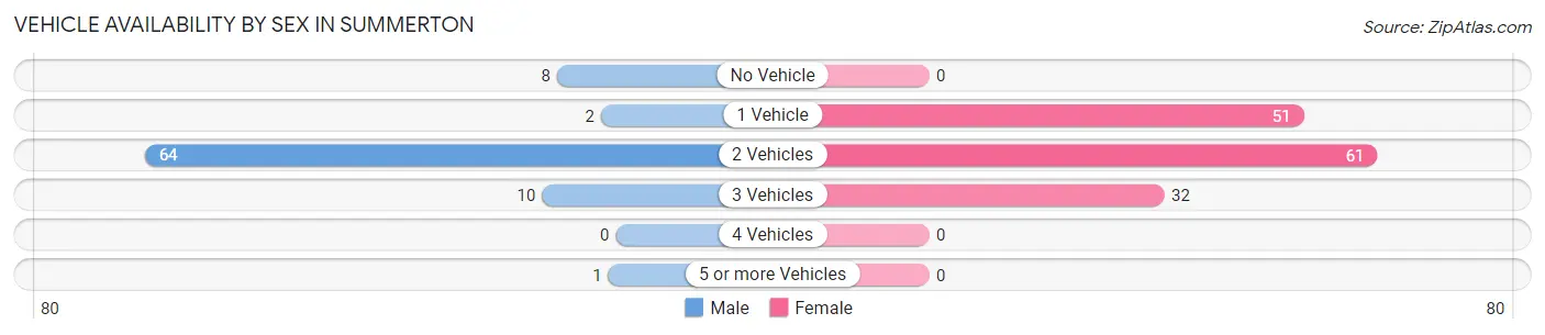 Vehicle Availability by Sex in Summerton