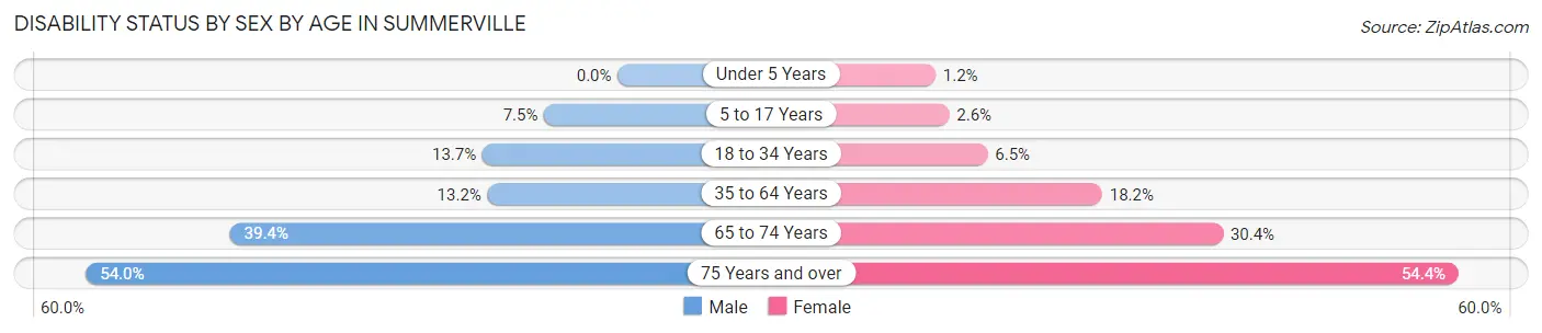 Disability Status by Sex by Age in Summerville