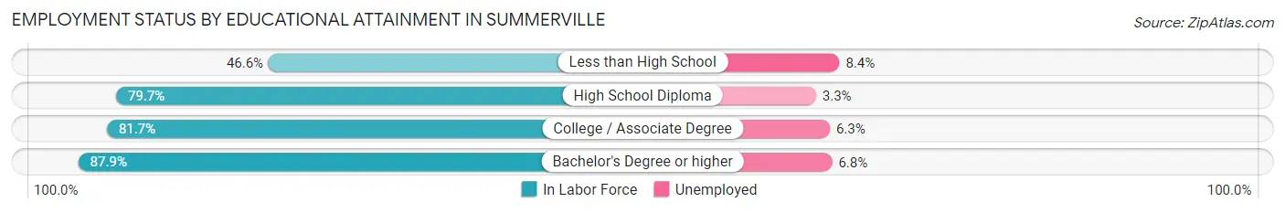 Employment Status by Educational Attainment in Summerville