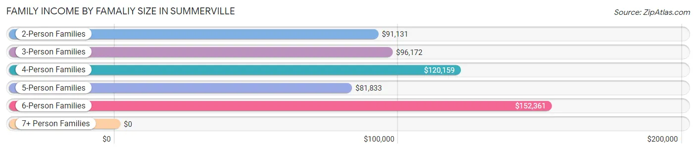 Family Income by Famaliy Size in Summerville