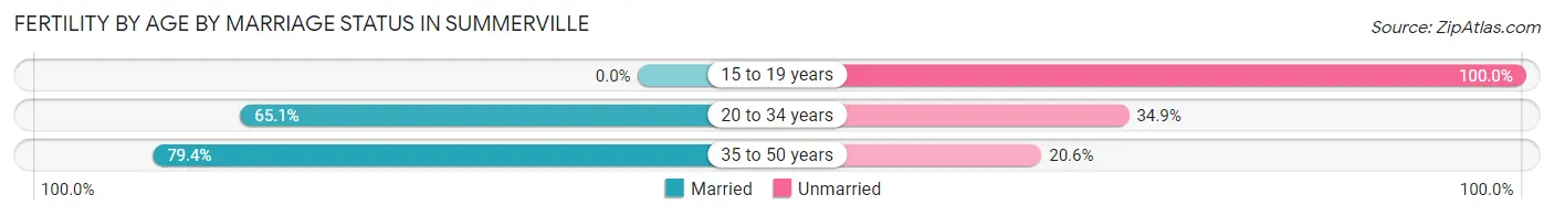 Female Fertility by Age by Marriage Status in Summerville