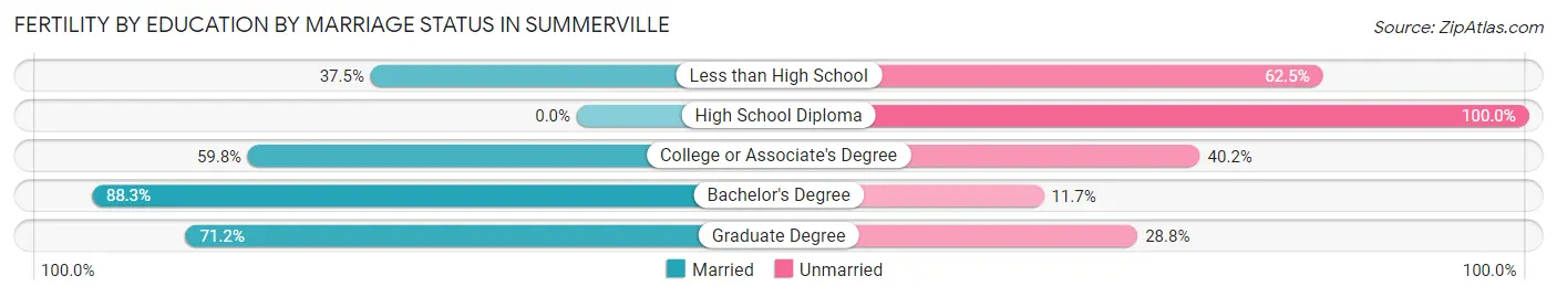 Female Fertility by Education by Marriage Status in Summerville