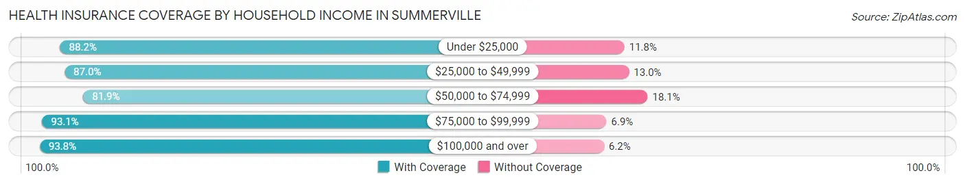 Health Insurance Coverage by Household Income in Summerville
