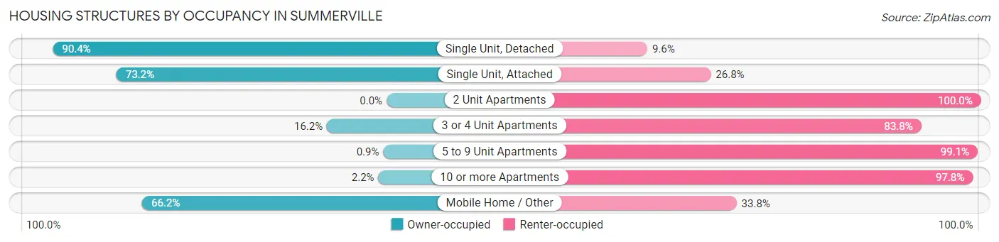 Housing Structures by Occupancy in Summerville