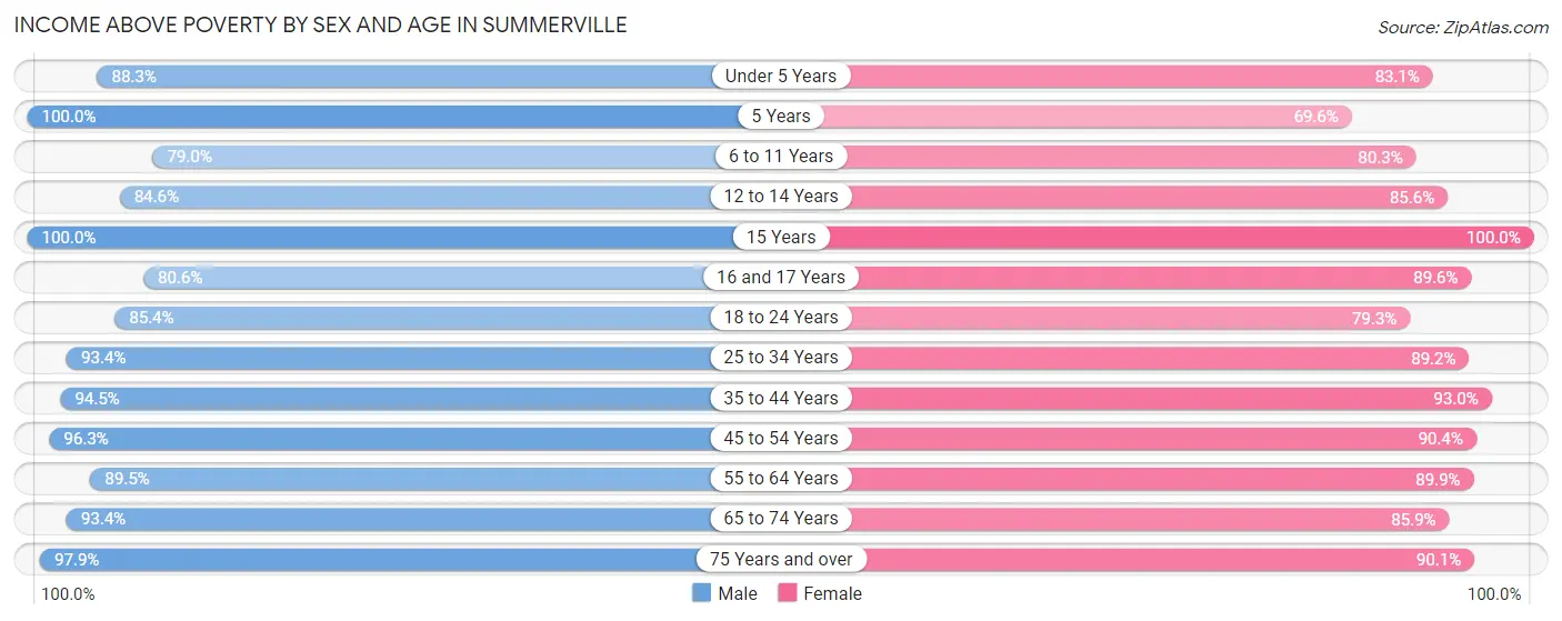 Income Above Poverty by Sex and Age in Summerville
