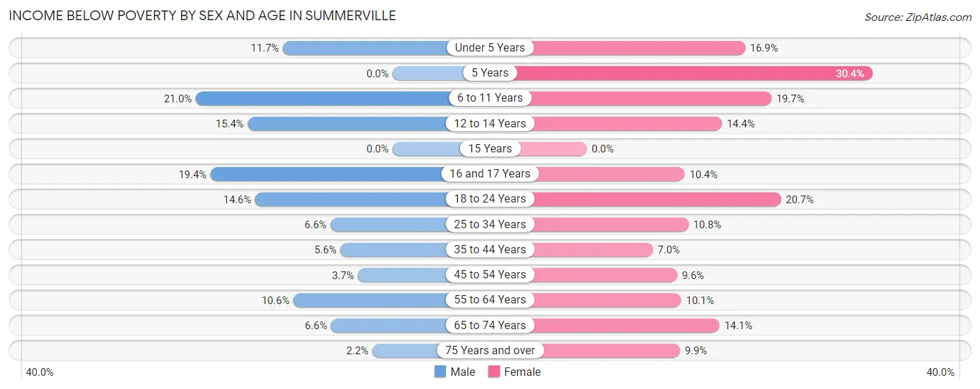 Income Below Poverty by Sex and Age in Summerville