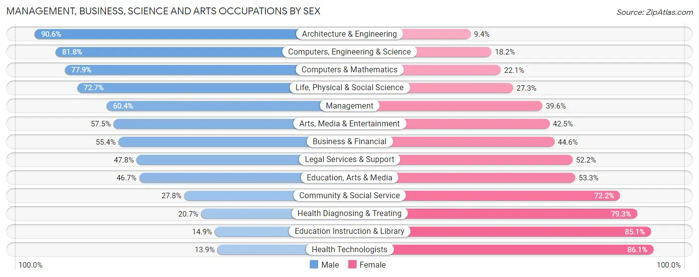 Management, Business, Science and Arts Occupations by Sex in Summerville