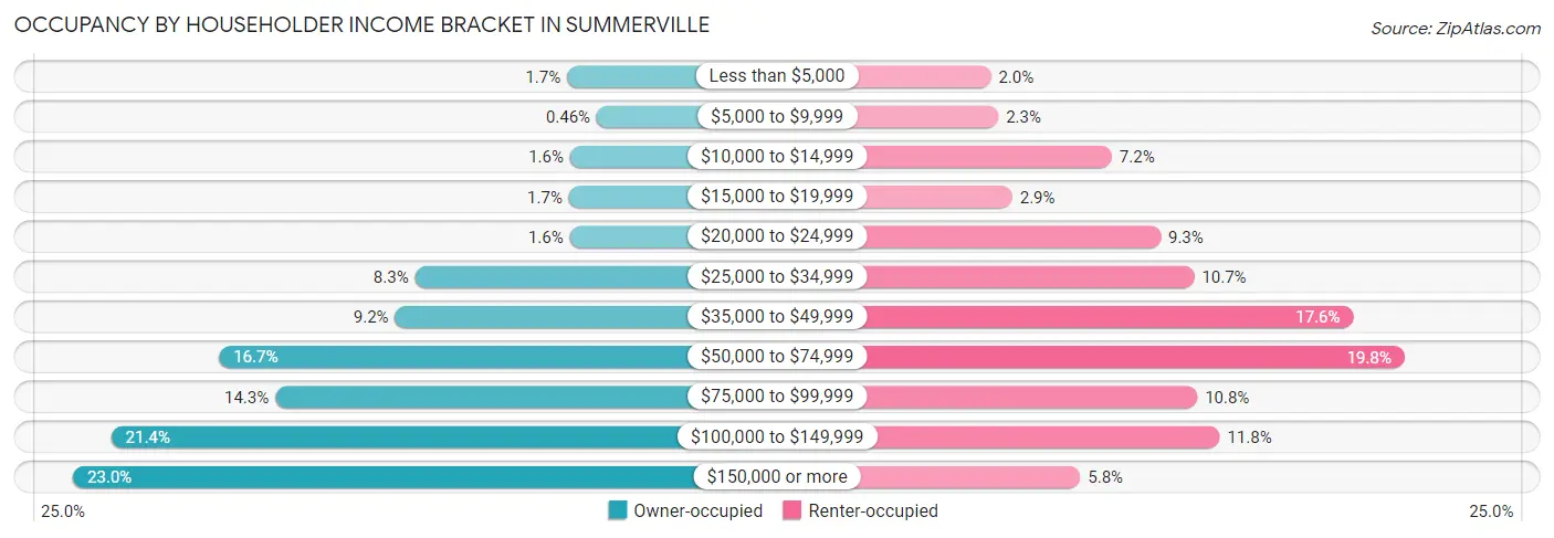 Occupancy by Householder Income Bracket in Summerville