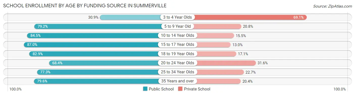 School Enrollment by Age by Funding Source in Summerville