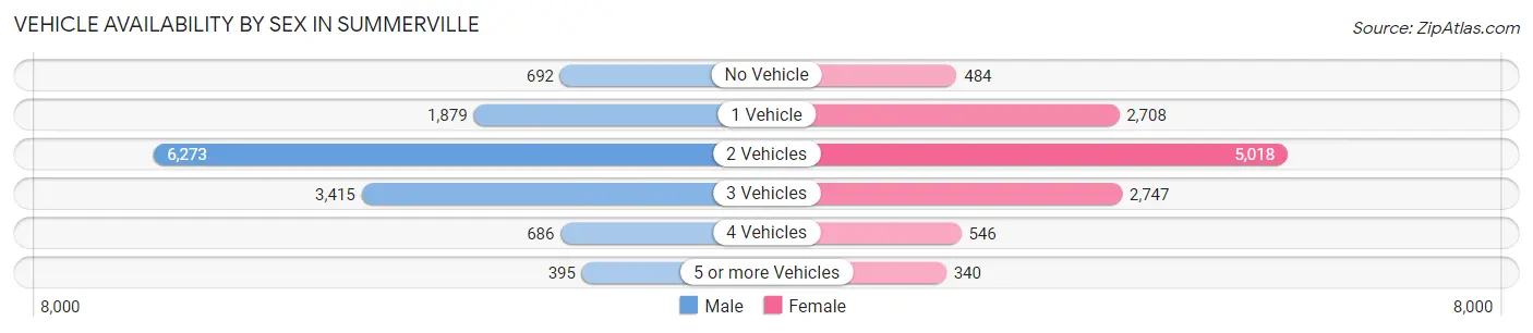 Vehicle Availability by Sex in Summerville