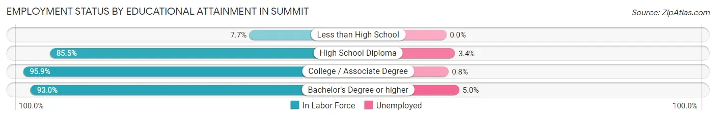 Employment Status by Educational Attainment in Summit