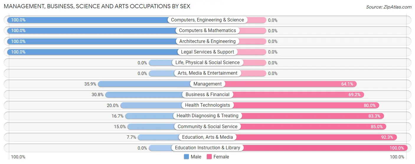 Management, Business, Science and Arts Occupations by Sex in Summit