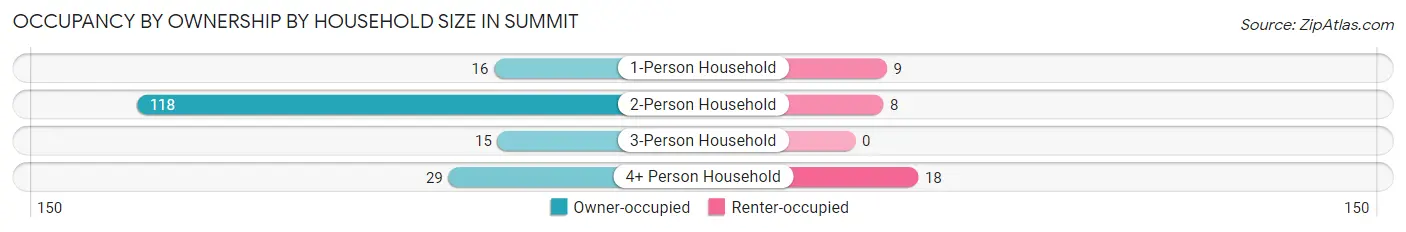 Occupancy by Ownership by Household Size in Summit