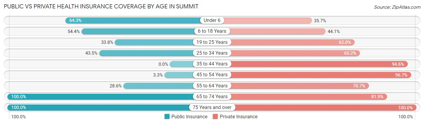 Public vs Private Health Insurance Coverage by Age in Summit
