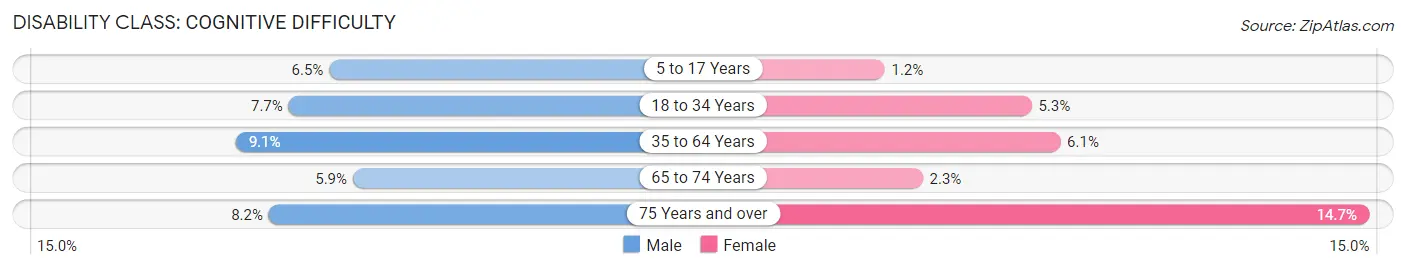 Disability in Sumter: <span>Cognitive Difficulty</span>