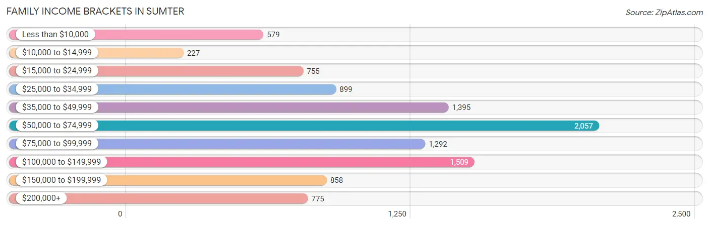 Family Income Brackets in Sumter