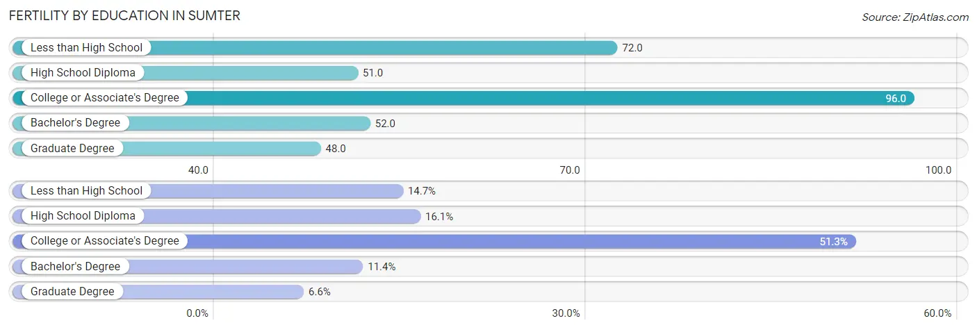 Female Fertility by Education Attainment in Sumter