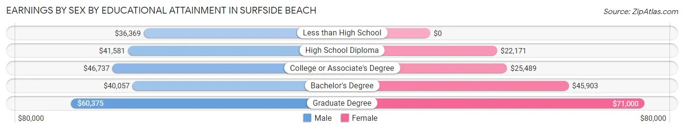 Earnings by Sex by Educational Attainment in Surfside Beach