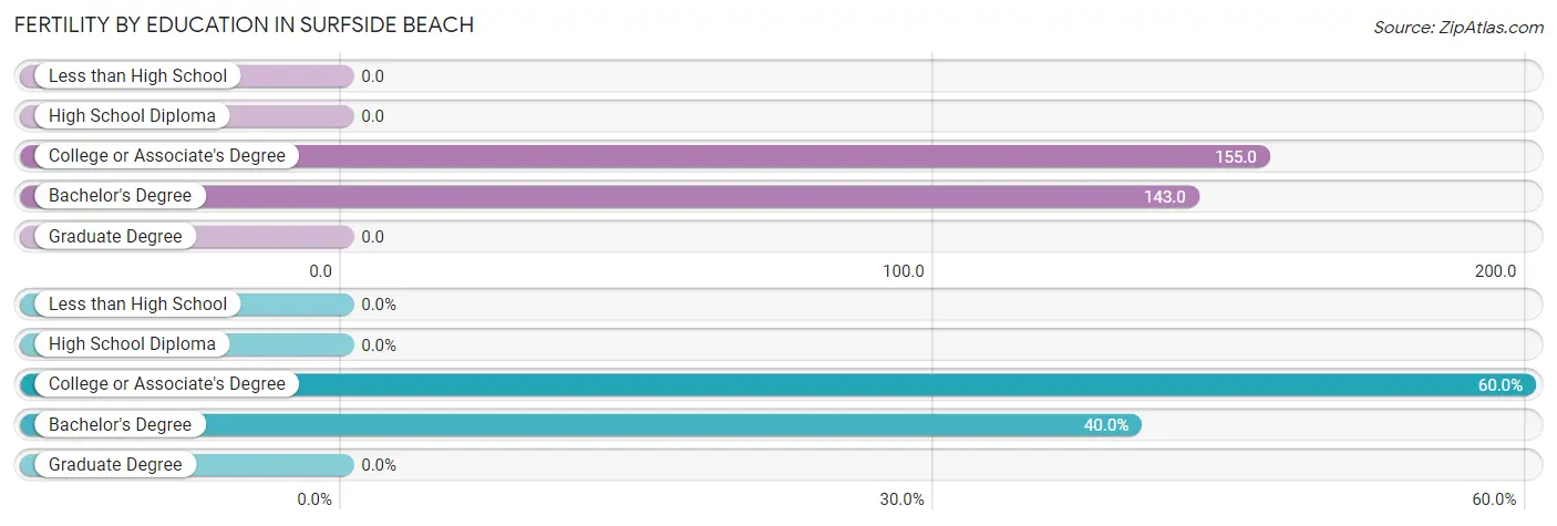 Female Fertility by Education Attainment in Surfside Beach