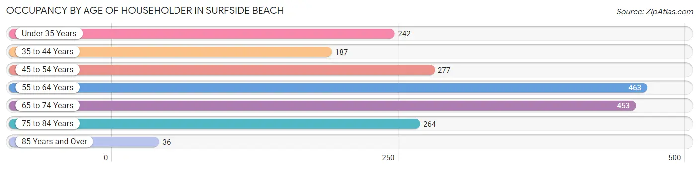 Occupancy by Age of Householder in Surfside Beach