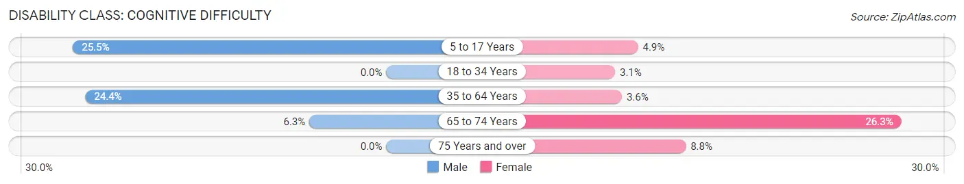 Disability in Swansea: <span>Cognitive Difficulty</span>