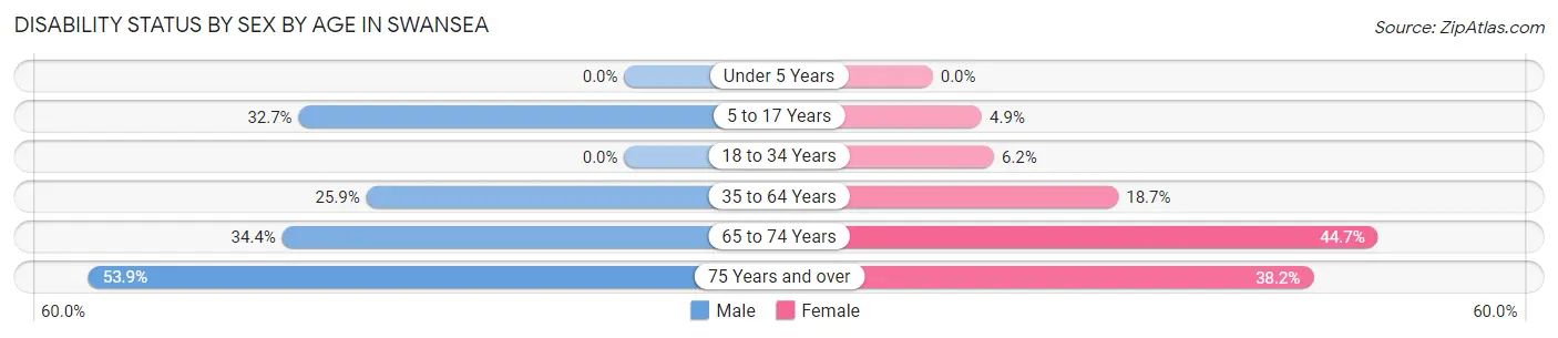 Disability Status by Sex by Age in Swansea