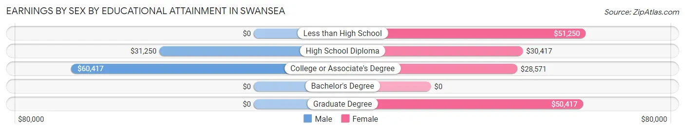 Earnings by Sex by Educational Attainment in Swansea