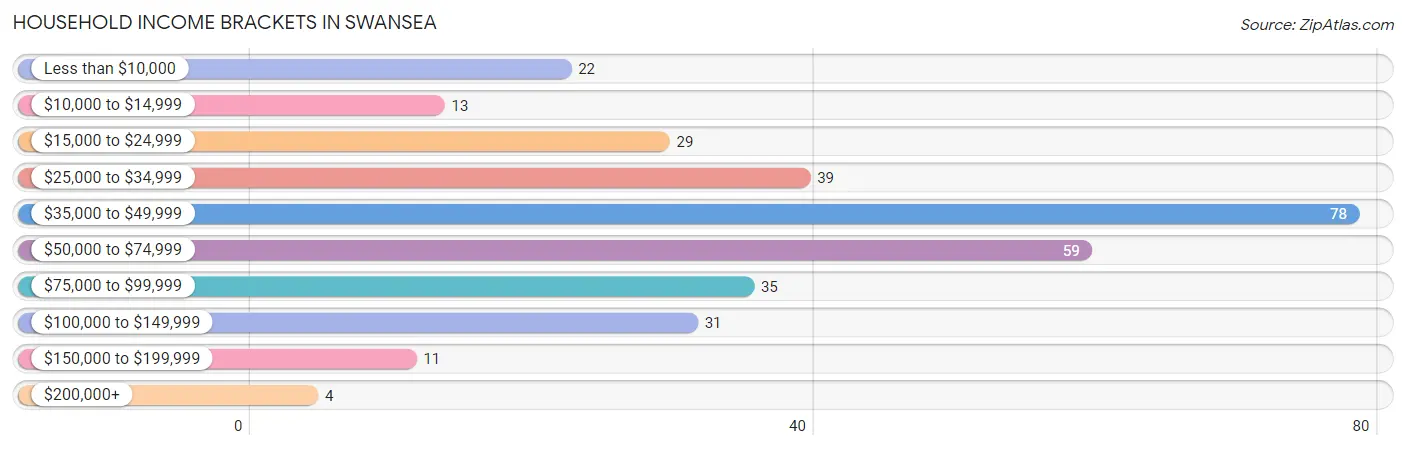 Household Income Brackets in Swansea