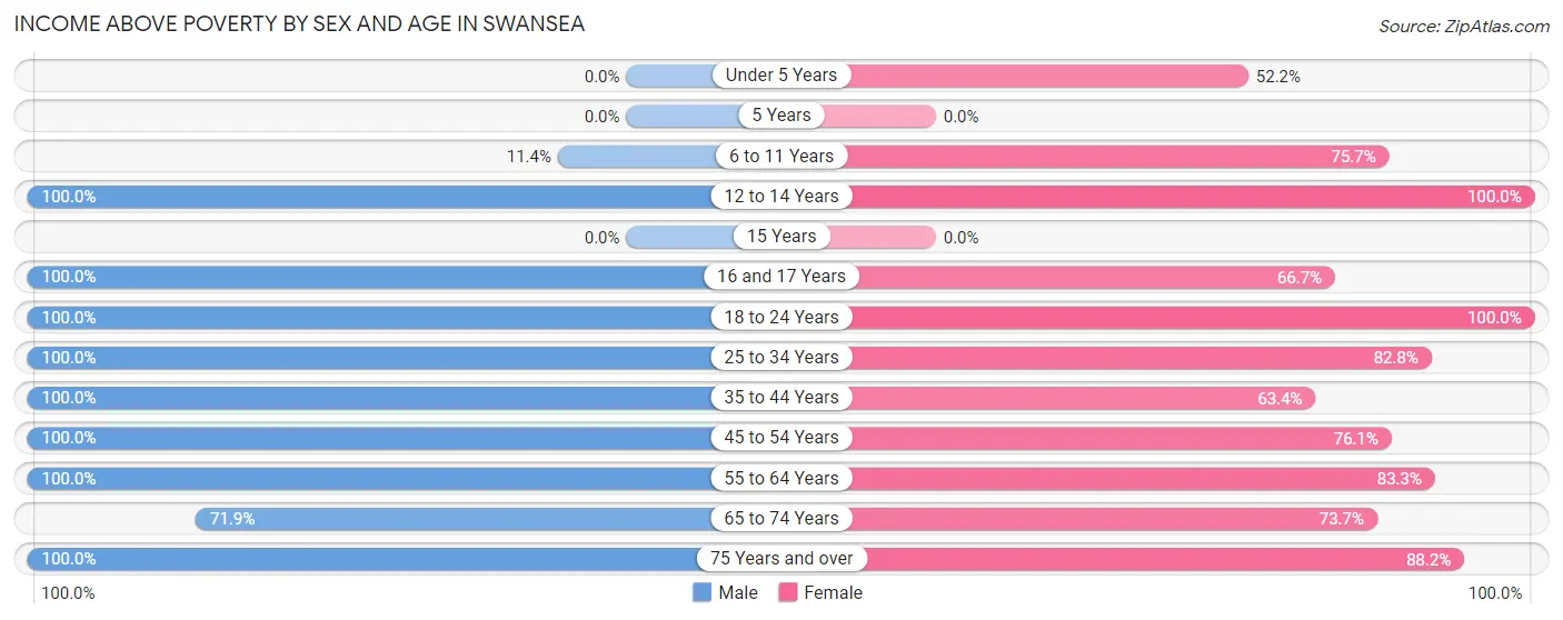 Income Above Poverty by Sex and Age in Swansea