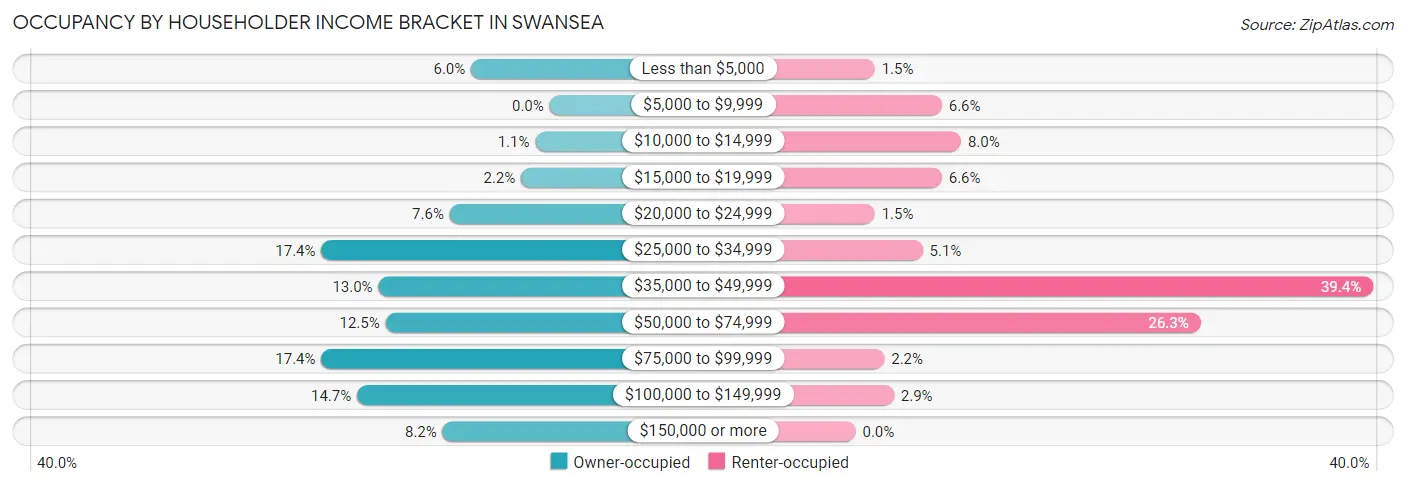 Occupancy by Householder Income Bracket in Swansea