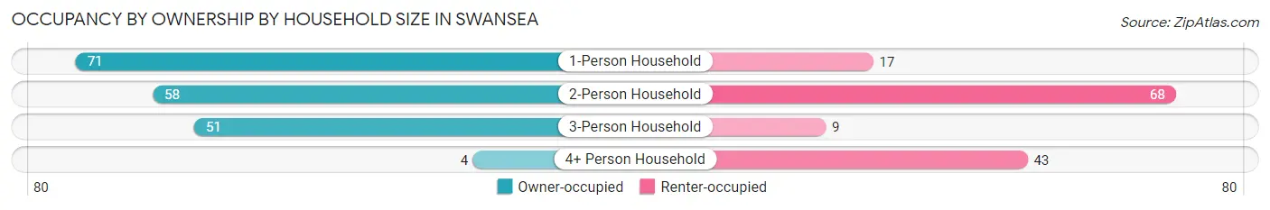 Occupancy by Ownership by Household Size in Swansea