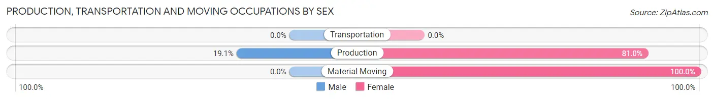 Production, Transportation and Moving Occupations by Sex in Swansea