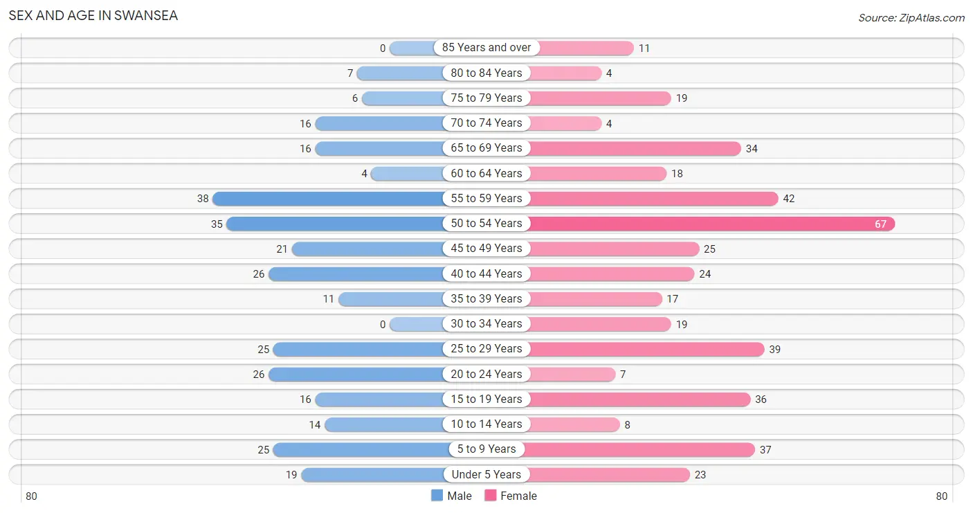 Sex and Age in Swansea