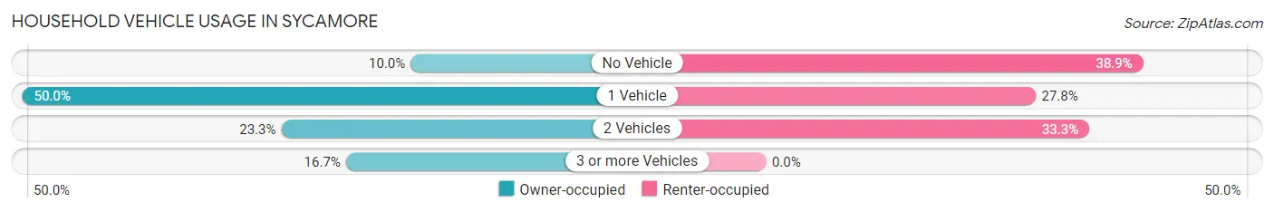 Household Vehicle Usage in Sycamore