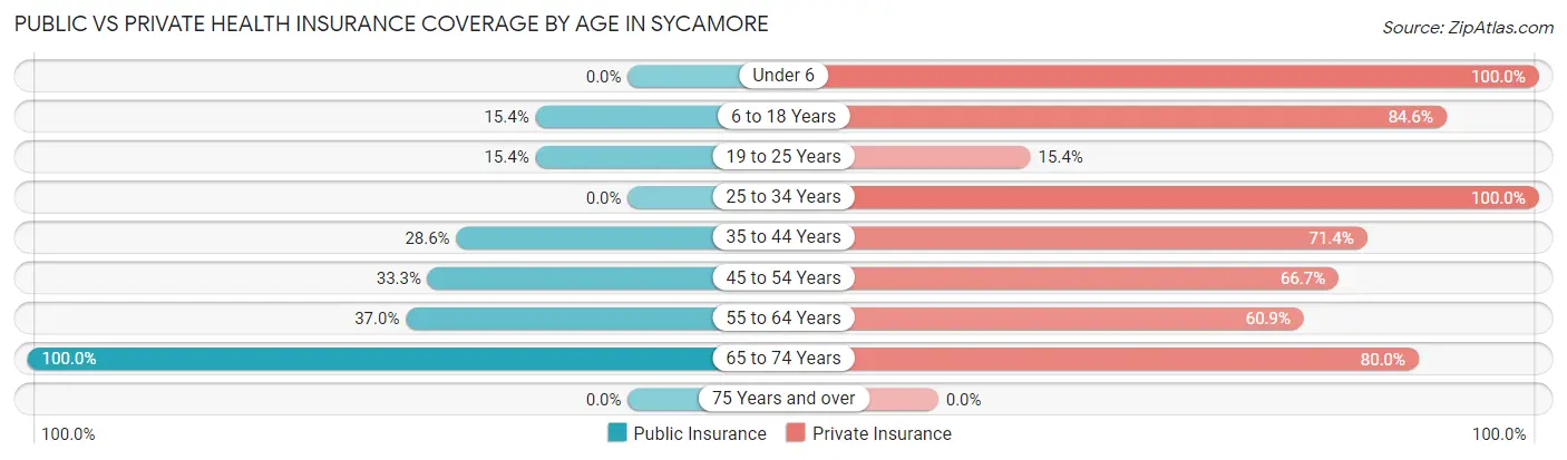 Public vs Private Health Insurance Coverage by Age in Sycamore