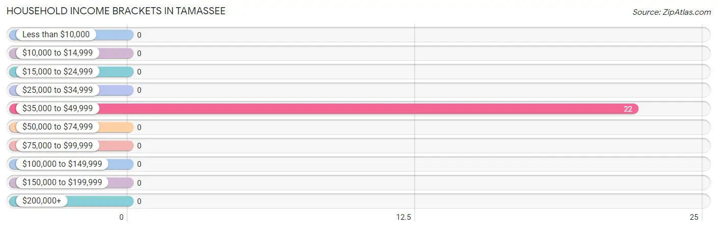 Household Income Brackets in Tamassee