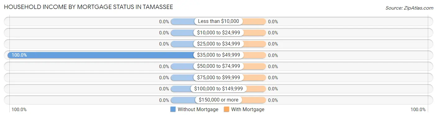 Household Income by Mortgage Status in Tamassee