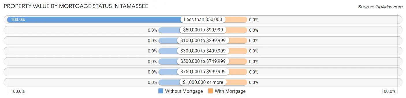 Property Value by Mortgage Status in Tamassee